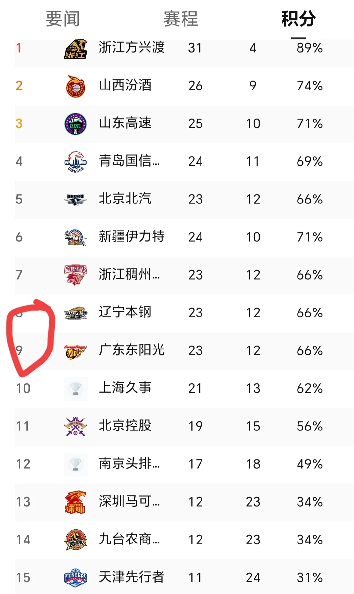 广东男篮大胜辽宁队,成功进入总决赛争夺冠军的简单介绍 广东男篮大胜辽宁队,成功进入总决赛争夺冠军的简单介绍