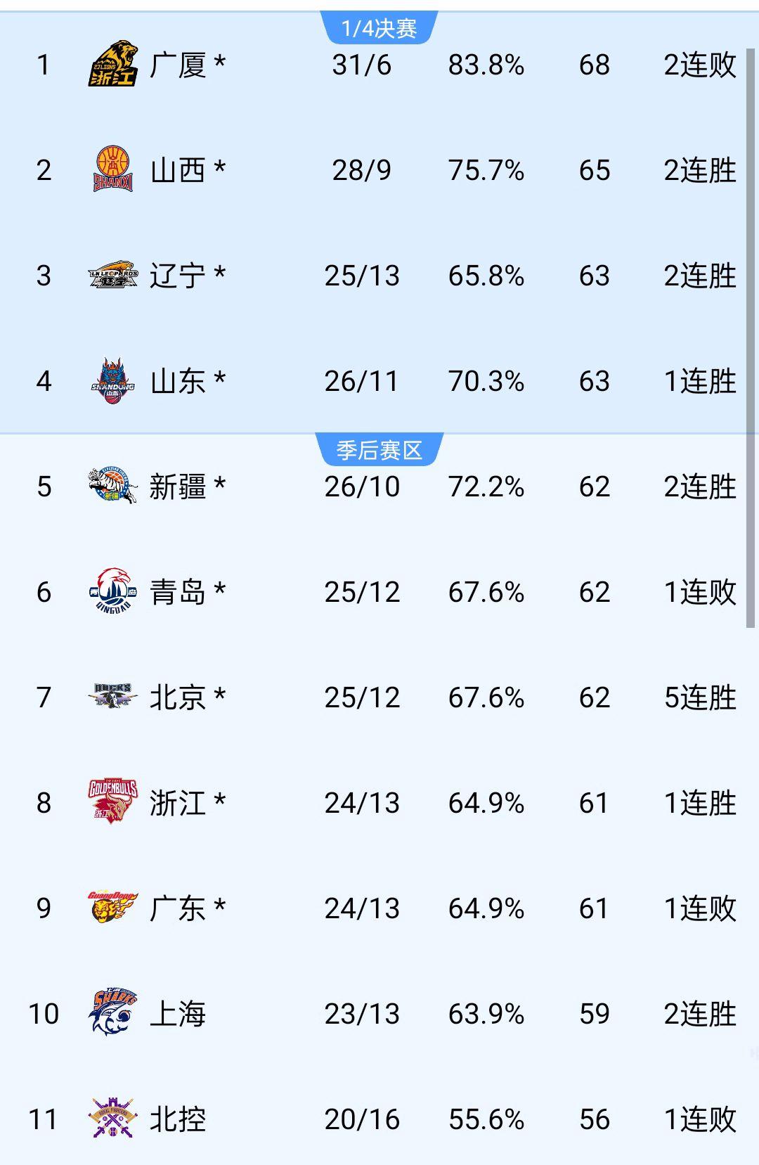 关于辽宁队爆发神级表现,CBA季后赛被彻底压制,爆冷的信息 关于辽宁队爆发神级表现,CBA季后赛被彻底压制,爆冷的信息