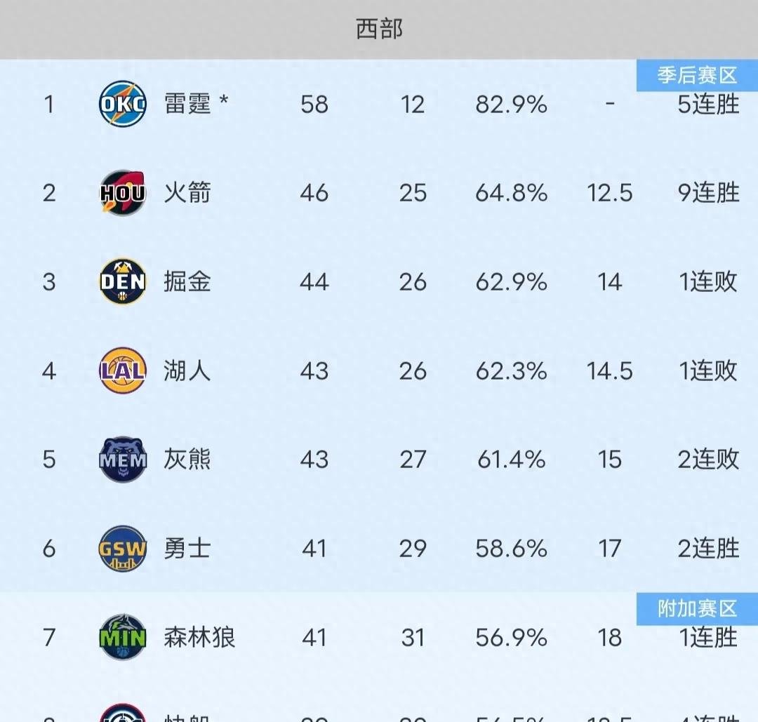 包含热火队士气高涨，西部区战绩遥遥领先的词条